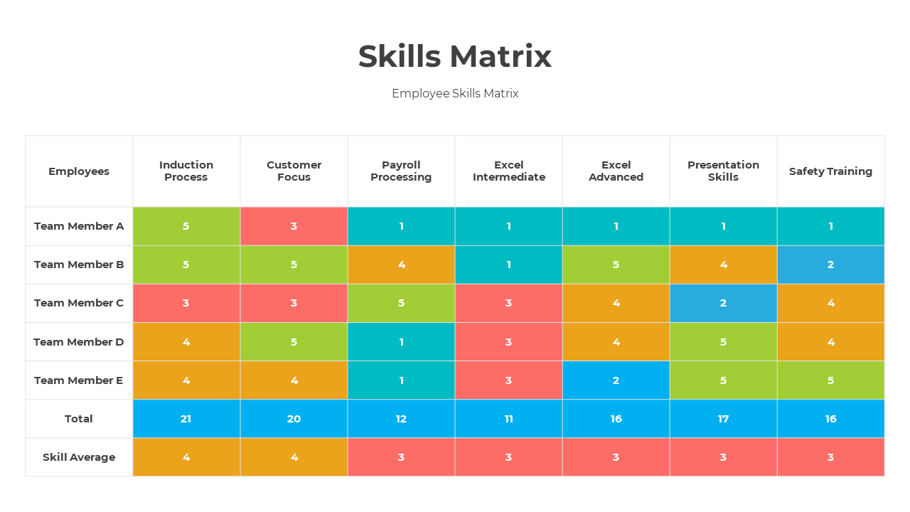 Slide deck featuring a colorful skills matrix, with rows and columns, showing proficiency levels with color codes.