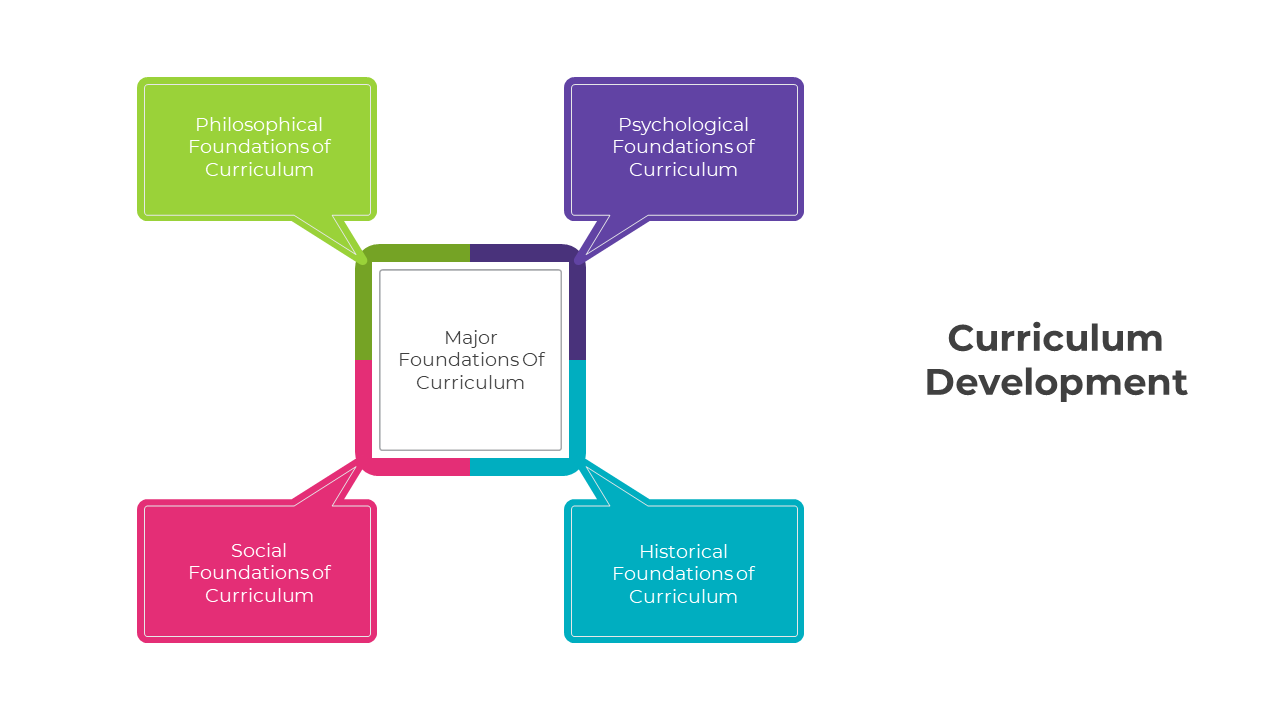 A pack of curriculum development slides featuring various colorful design layouts and icons with text descriptions.