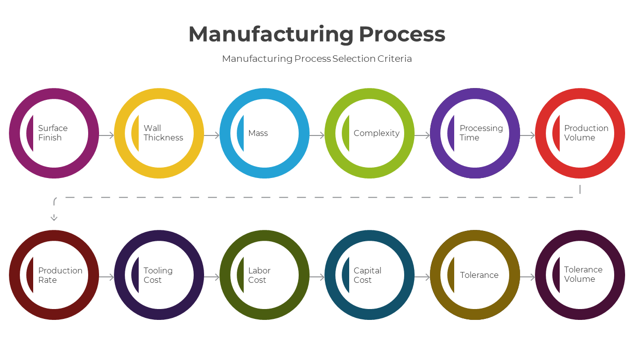 Slide deck with interconnected colored circles representing manufacturing process criteria like  time and tooling cost.