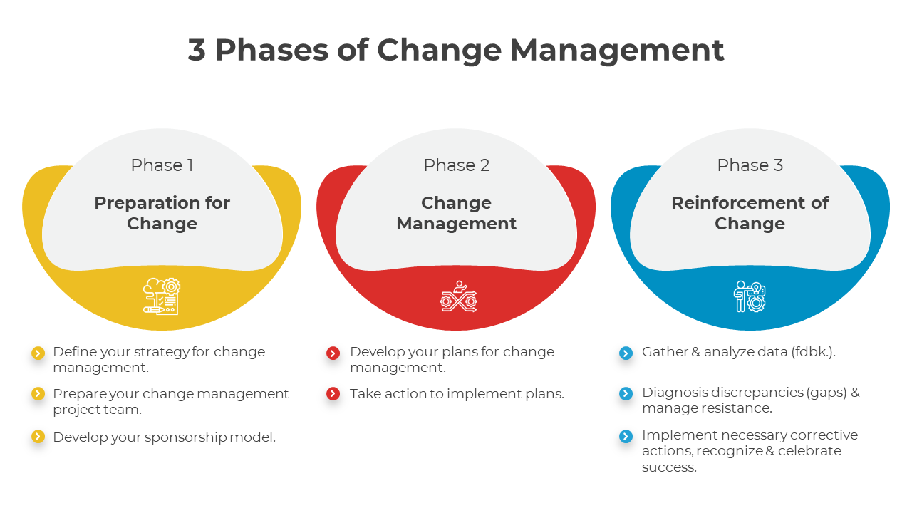 Set of slides showing the steps in change management, divided into three phases with colorful icons and content.