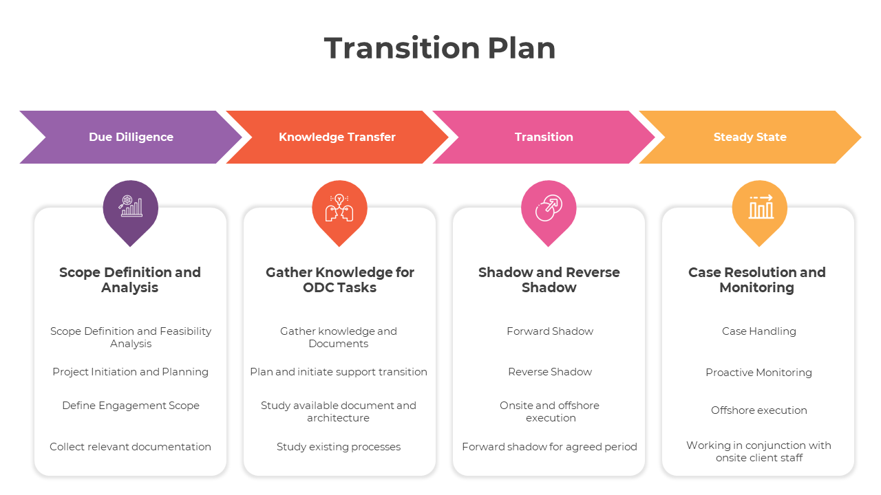 Four-step transition plan infographic featuring colored arrows  with detailed steps in boxes below.