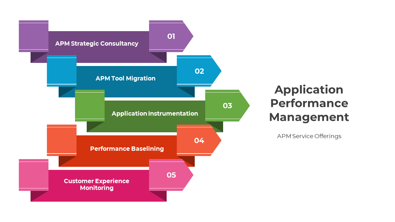 Application Performance management slides with layered arrow shapes showcasing service offerings.