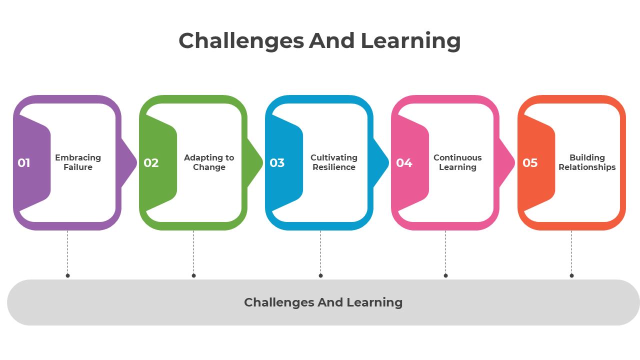 Infographic illustrating five steps of challenges and learning, including embracing failure and building relationships.