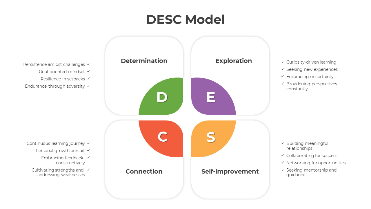 A pack of DESC model slides with four elements in various colorful layout designs with text descriptions.