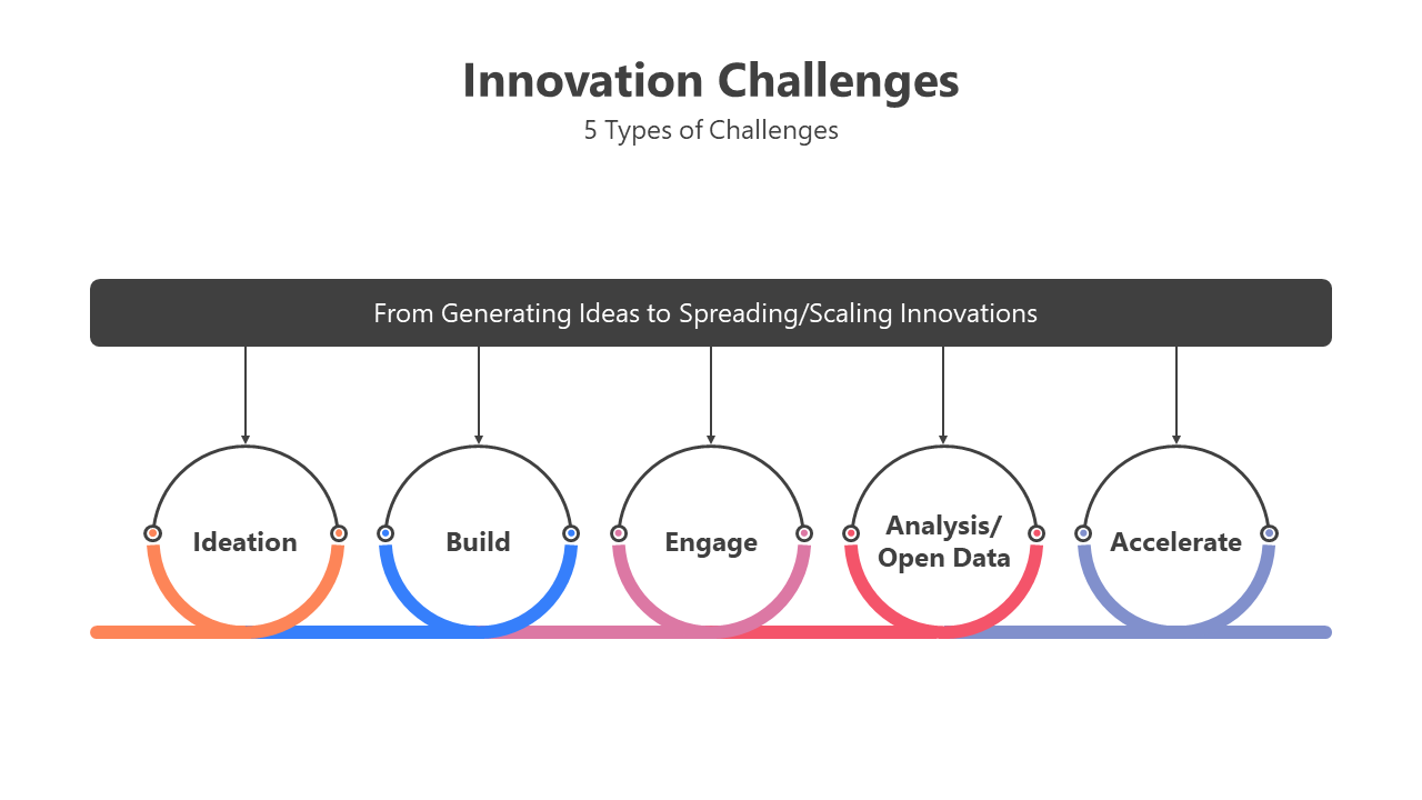 Linear infographic showing five types of innovation challenges with circular icons labeled from Ideation to accelerate.