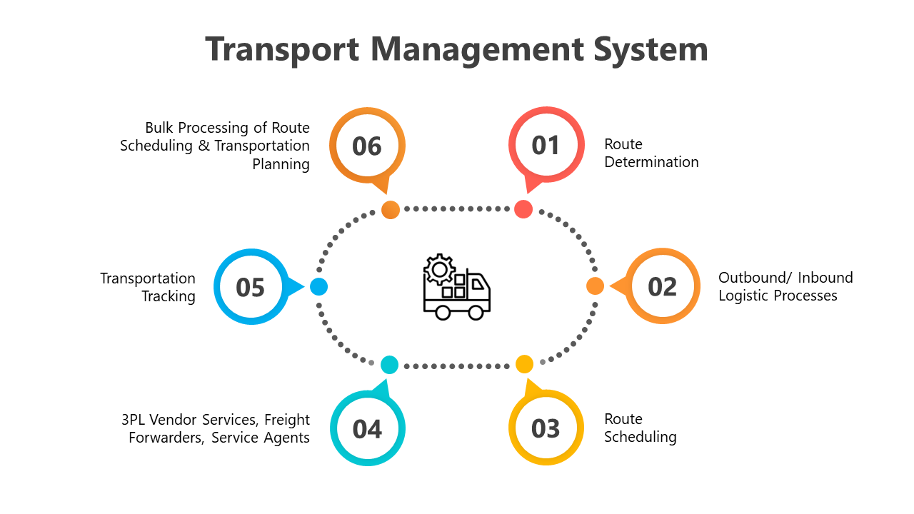 Transport management system advantages in a four-part sequence, including from reducing time to new releases.