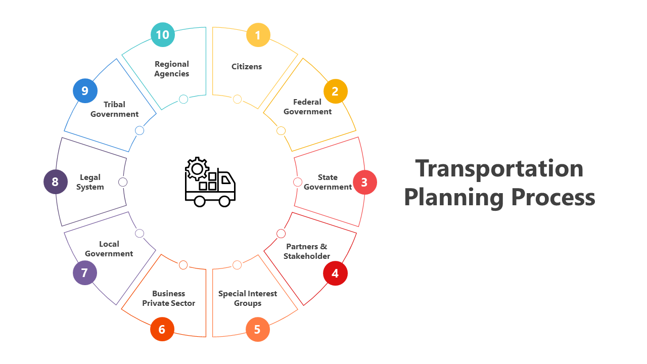 Slide deck showing circular planning process diagram, horizontal step by step flow, and process organization grid.