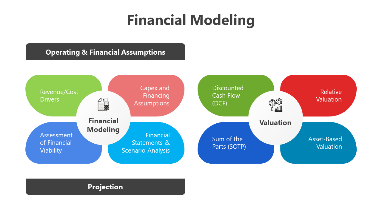 Financial modeling framework slide deck with colored sections for assumptions, modeling, and valuation techniques.