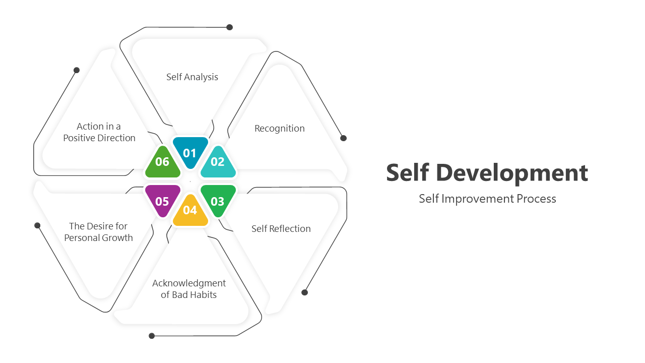 Slide deck with colorful flowcharts, icons, and lists explaining steps and elements of personal development.