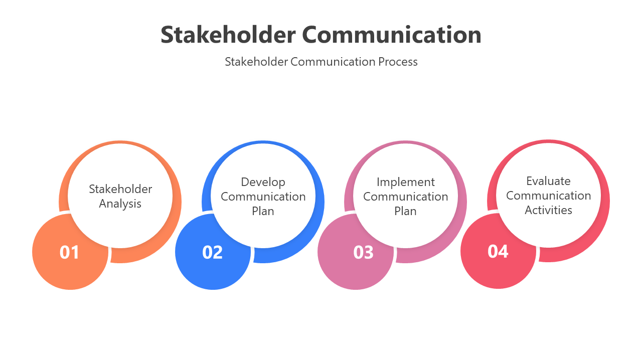 Stakeholder communication slides with segmented circular designs, icons, and color blocks illustrating effective processes.