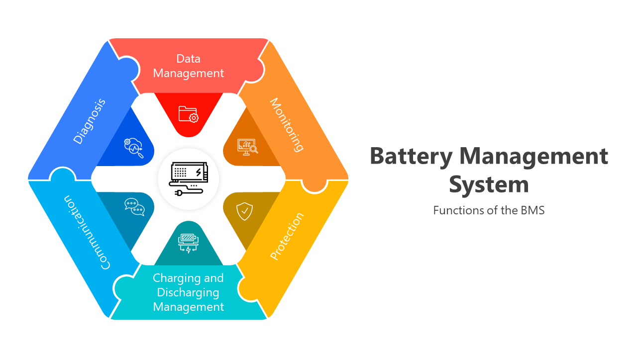 Slide deck on battery management systems, featuring colorful hexagons and diagrams explaining components and functions.