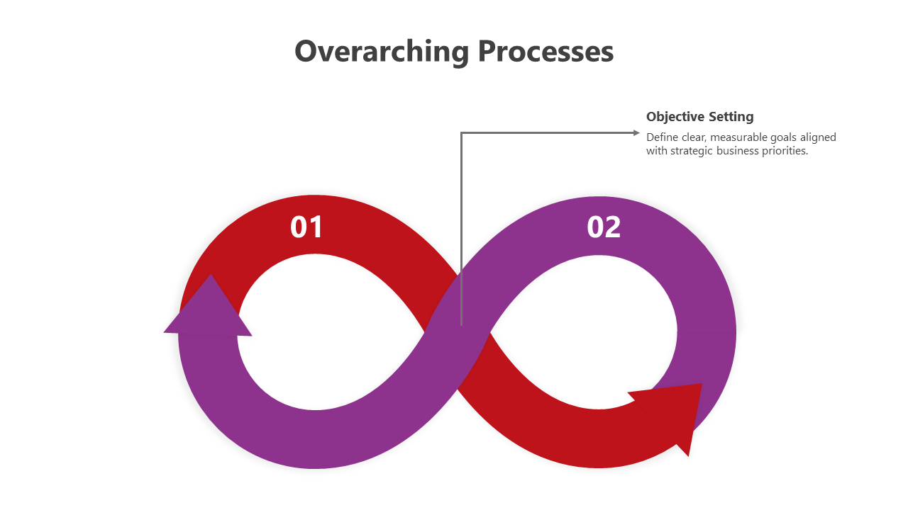 Innovative Overarching Process PowerPoint And Google Slides