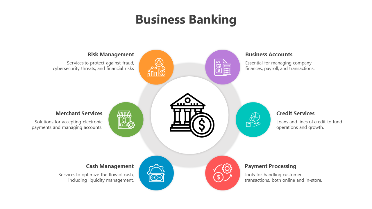 Slide deck detailing business banking services, arranged in colorful layouts with icons, processes, and product comparisons.