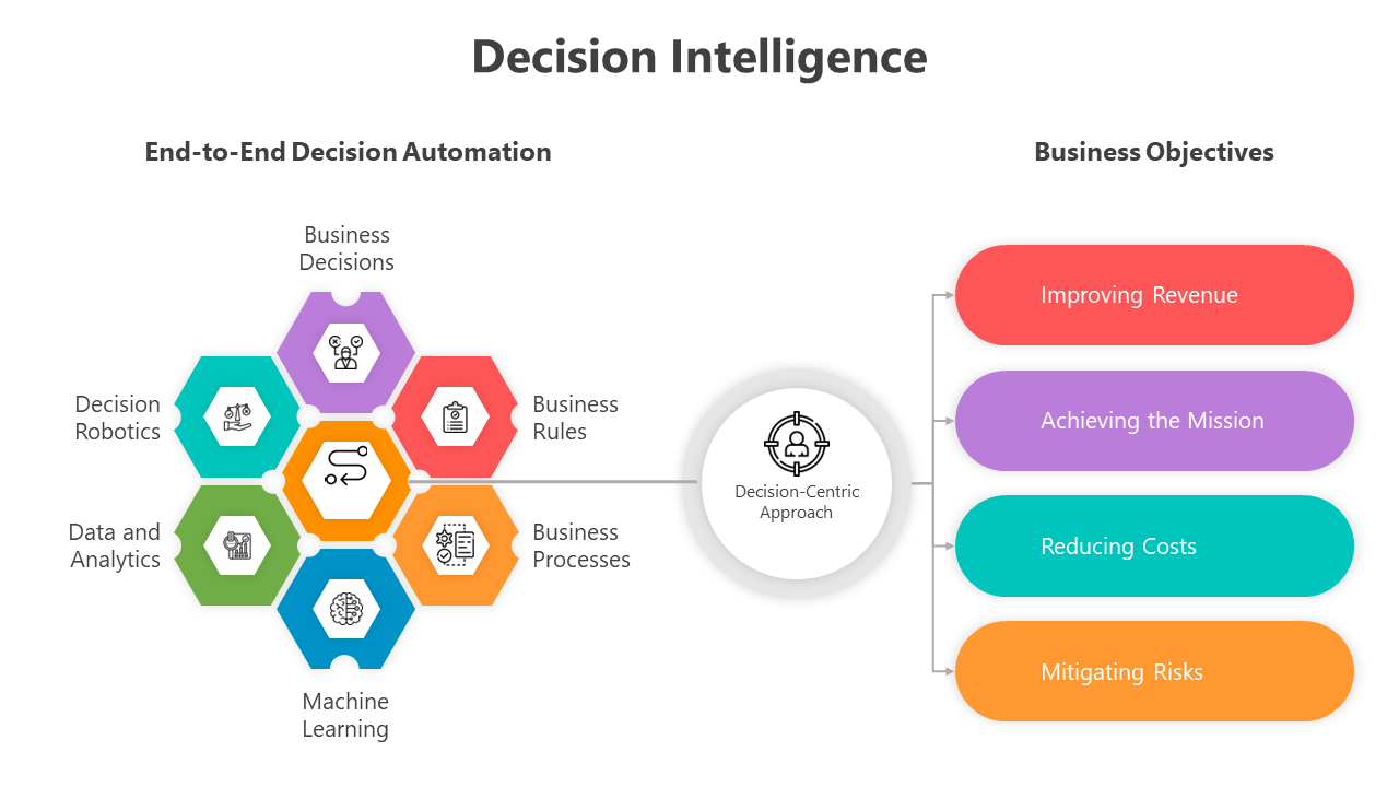 Slide deck showcasing decision intelligence with colorful hexagons, charts, and detailed frameworks in vibrant layouts.