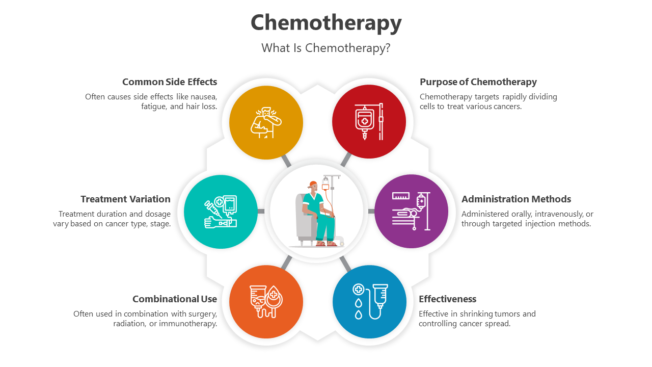 Chemotherapy infographic slides detailing treatment purpose, administration, side effects, and types of cancer treated.