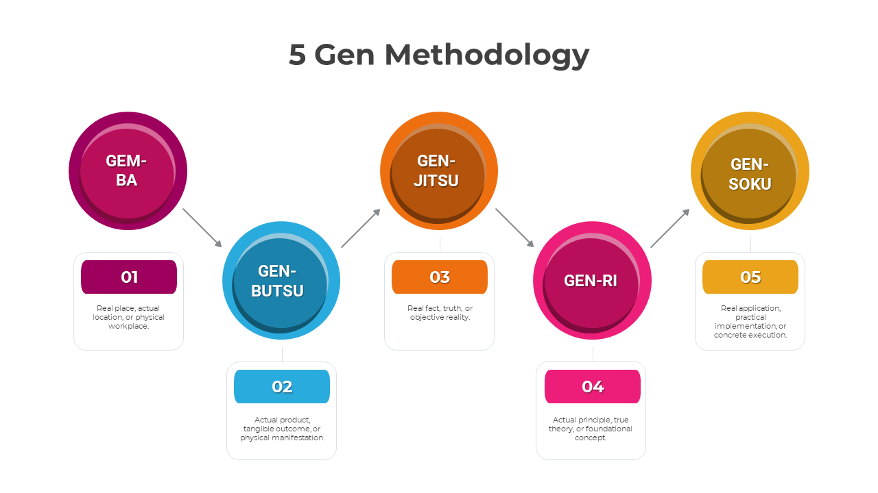 5 Gen Methodology PowerPoint And Google Slides Templates