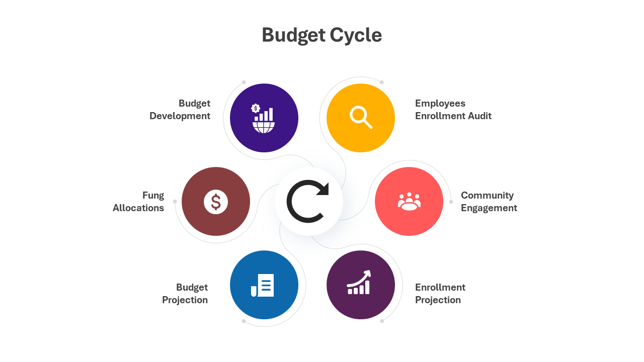 Budget Cycle slides with circular flow design for budget stages like development, allocations, and projections with icons.