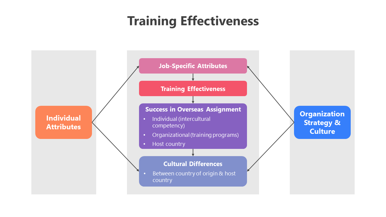 Slide deck on training effectiveness with flowcharts, data collection, evaluation methods, and measurement visuals.