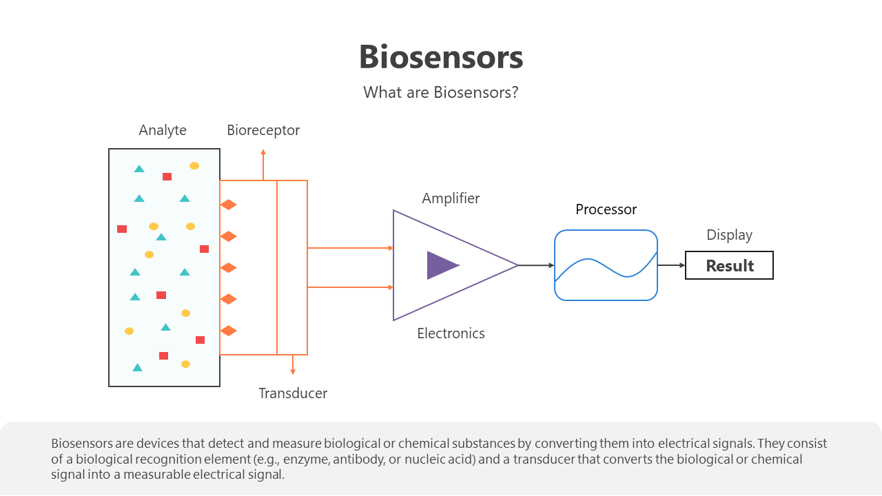 Slide deck on biosensors, featuring colorful infographics explaining the applications, types, and working principles.