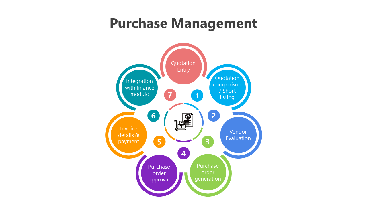 Multicolored slide deck featuring circular and linear diagrams showing the different stages of purchase management processes.