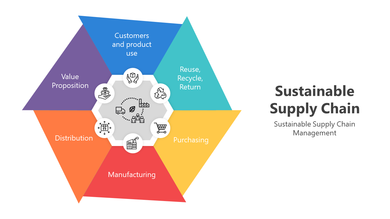 Multi colored slide pack featuring hexagonal diagrams, pyramids, and flowcharts to explain sustainable supply chain process.