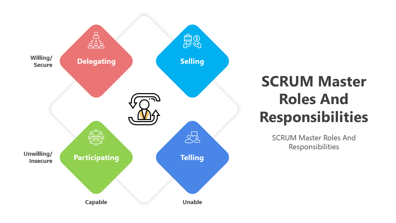 Usable SCRUM Master Roles And Responsibilities Presentation