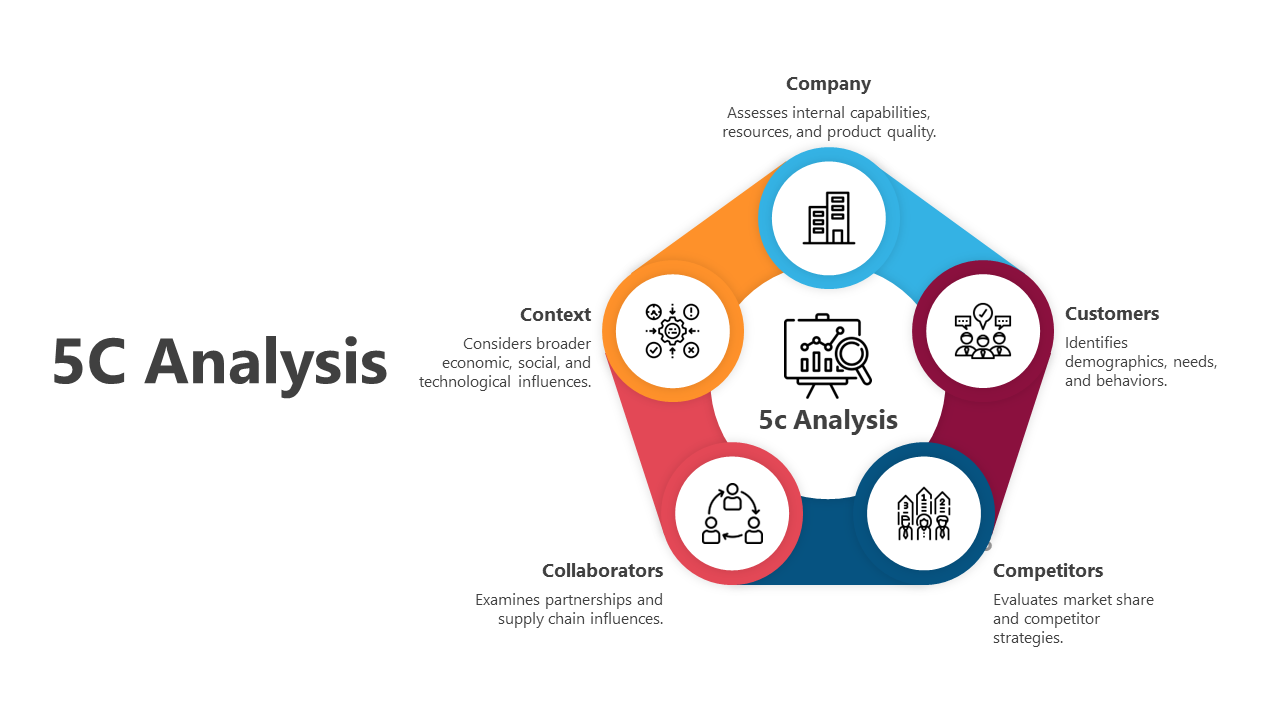 5C analysis slide deck with various colorful layouts explaining the company, customers, competitors, collaborators, context.