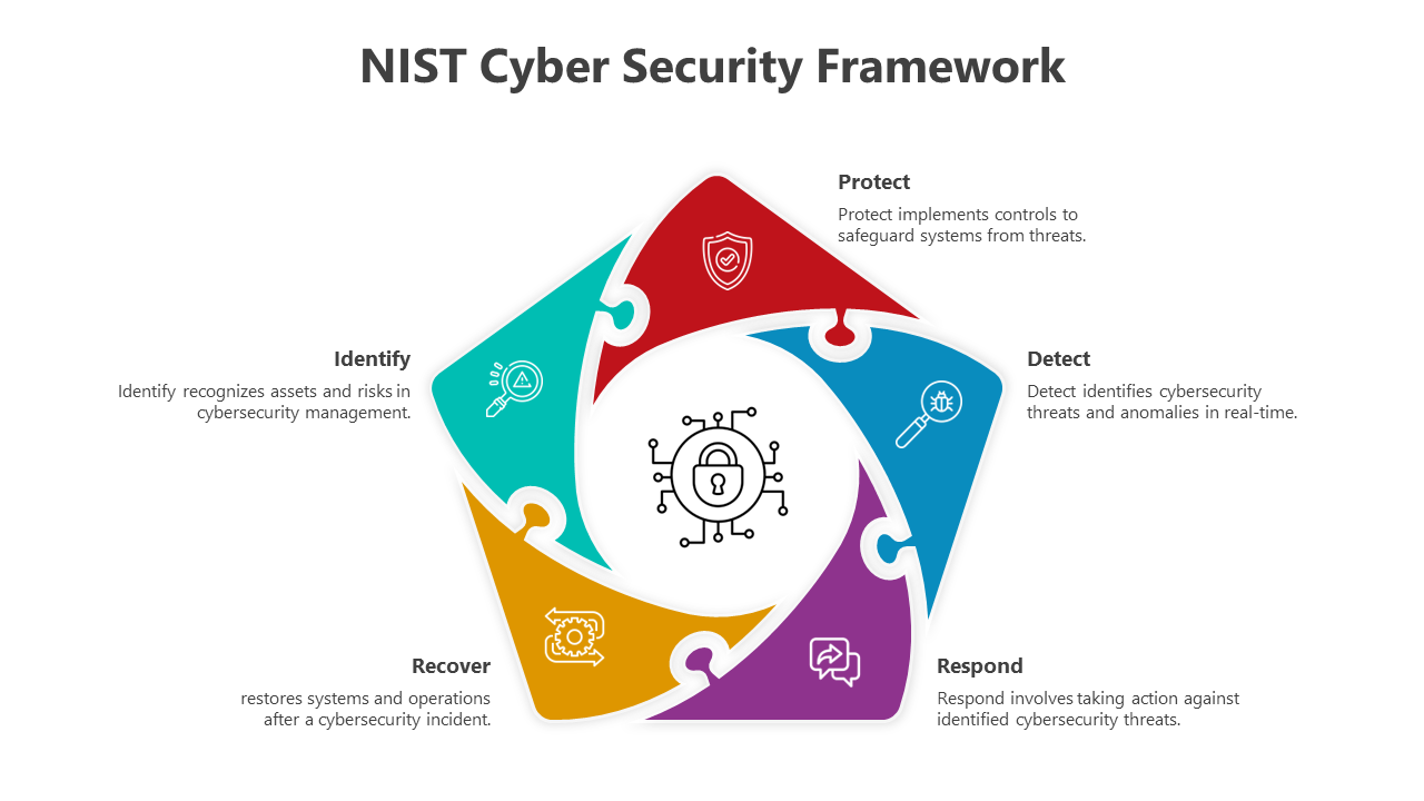 Cybersecurity framework slides featuring colorful diagrams with sections representing key security processes.