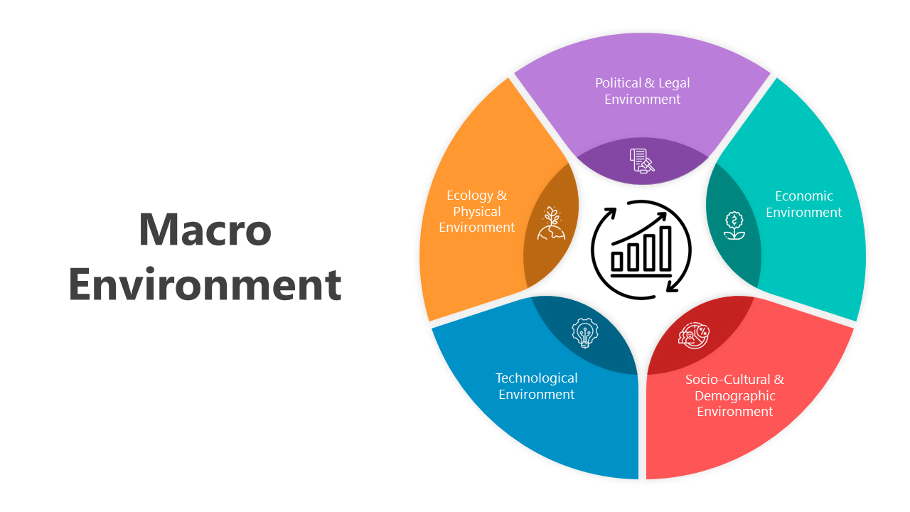 Slide deck focusing on macro environment factors, using circular charts and colorful blocks for clarity.