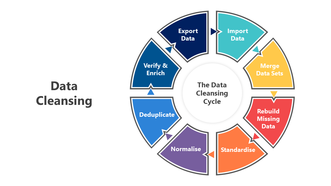 Editable Data Cleansing PPT And Google Slides Templates