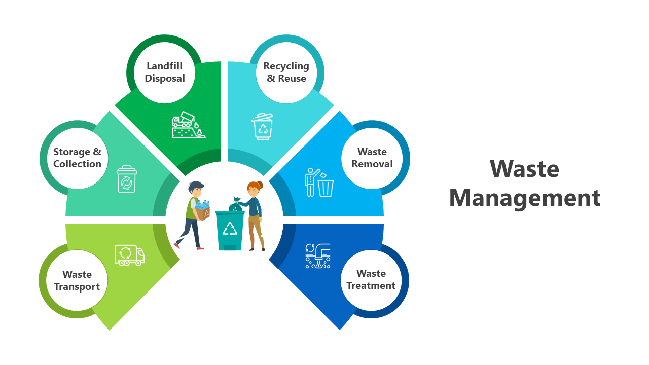 Waste management cycle slides with six segments labeled and color-coded, featuring icons representing each process.