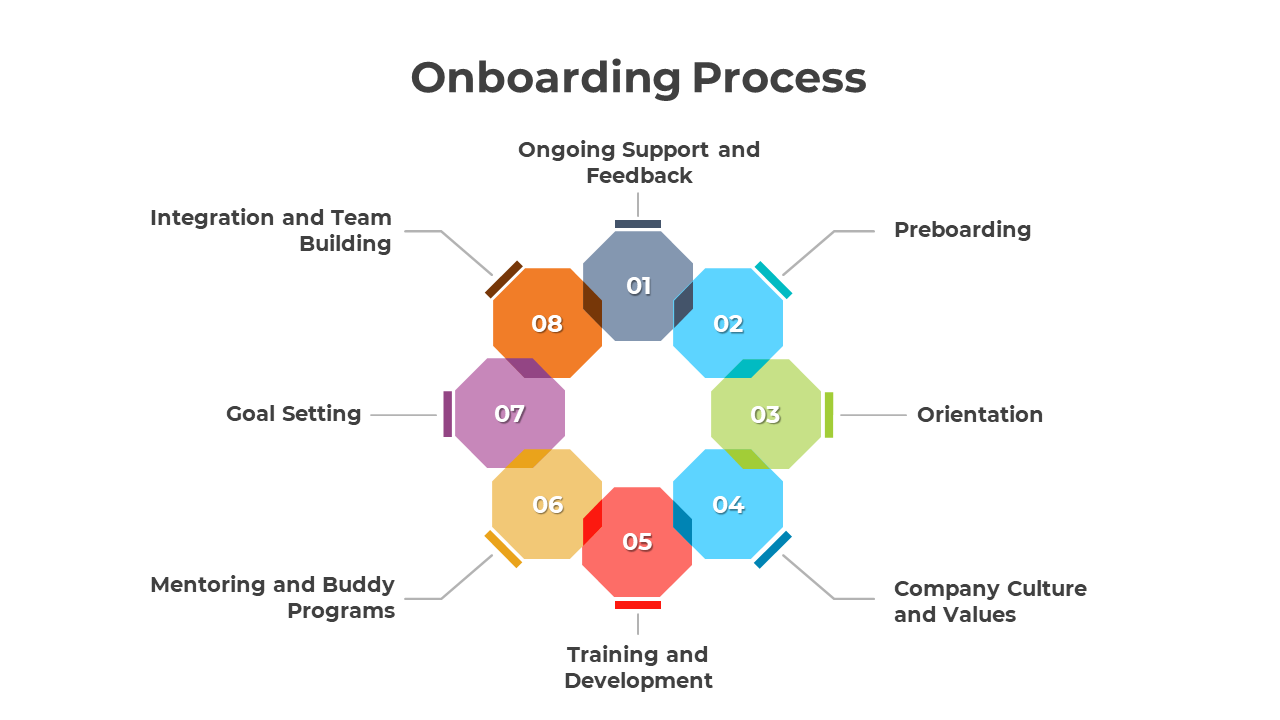 Onbording Process PowerPoint And Google Slides Templates