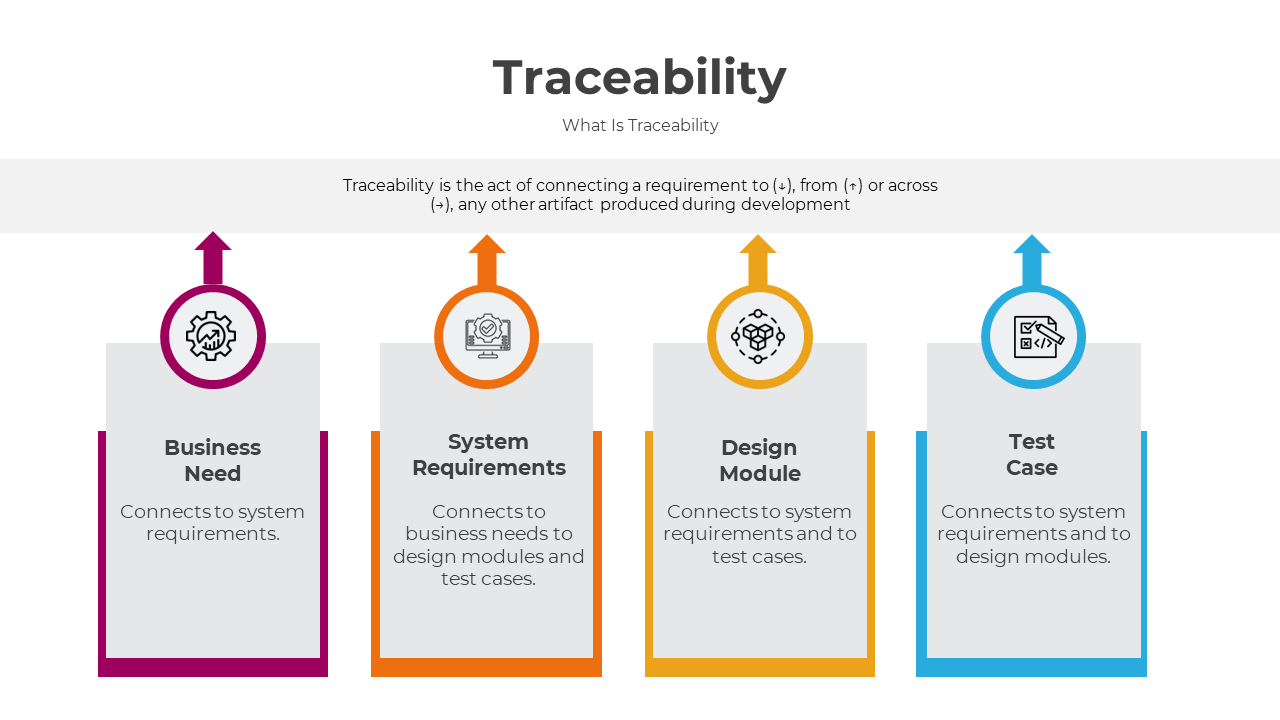 Traceability slide with four sections, each labeled with icons and captions for business, system, design, and testing phases.