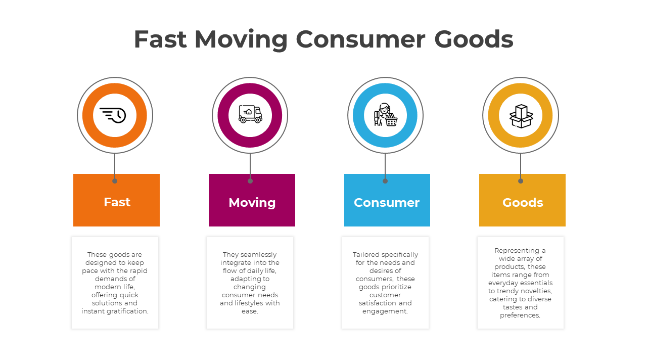 Slide deck featuring the breakdown of fast moving consumer goods, with colorful icons and text in a structured layout.