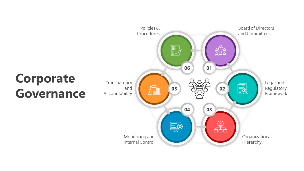 Attractive Corporate Governance PowerPoint And Google Slides