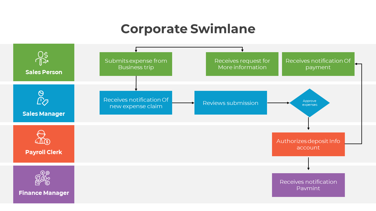 Editable Corporate Swimlane PowerPoint And Google Slides