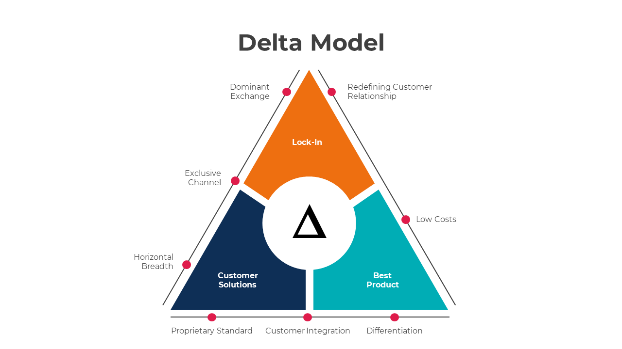 A diagram illustrating the Delta Model slides showcasing a colorful triangular structure with elements.