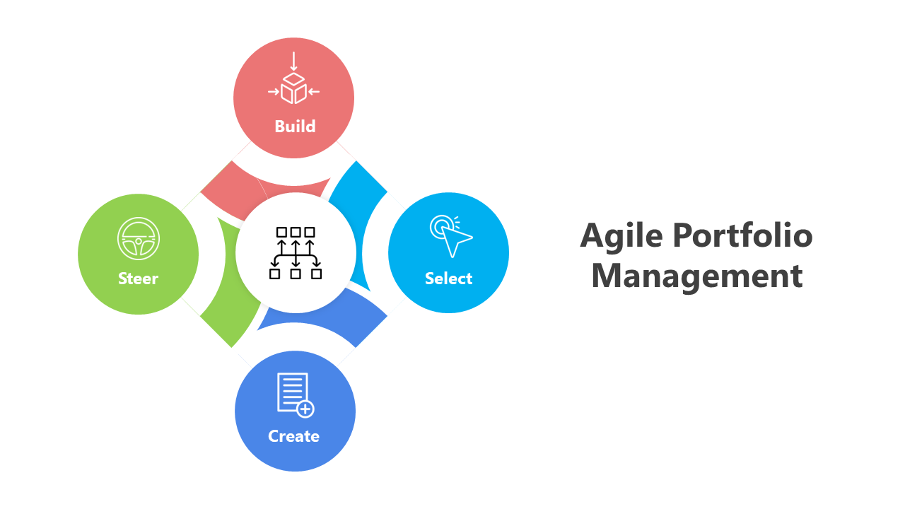 Editable Agile Portfolio Management PPT And Google Slides