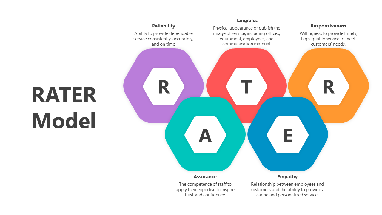 Innovative RATER Model Presentation And Googl Slides Themes