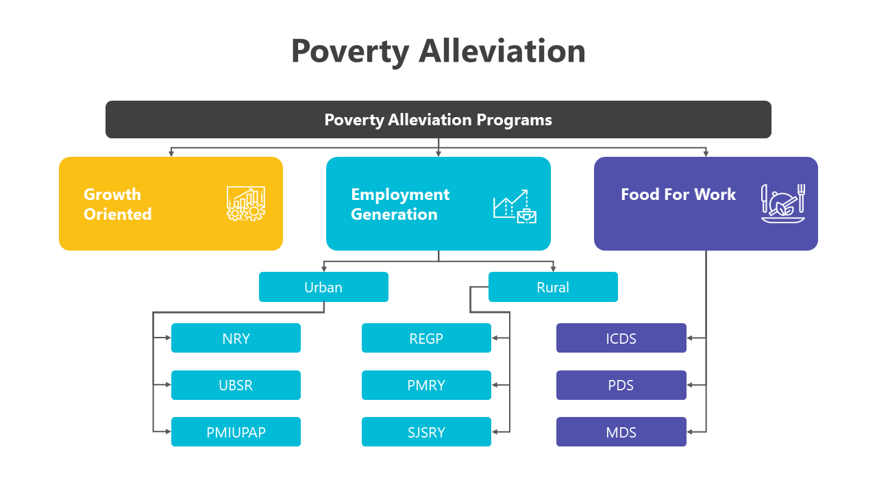 Infographic on poverty alleviation methods, featuring direct and indirect approaches and key impact areas.