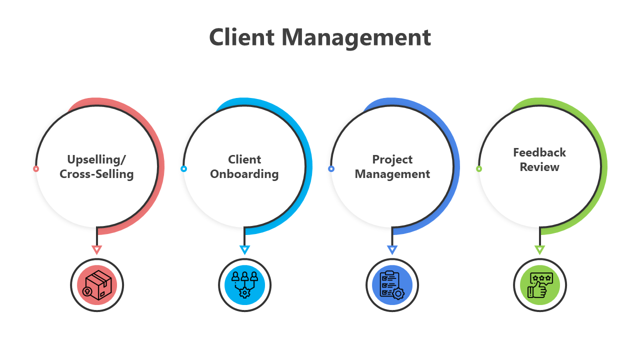 Client management slides with sections on upselling, client onboarding, project management, and feedback review with icons.