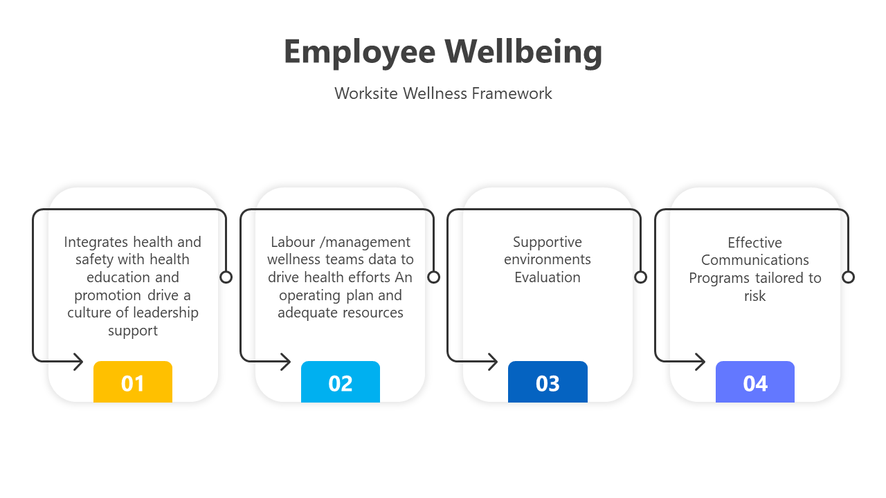 Usable Employee Wellbeing PPT And Google Slides Templates