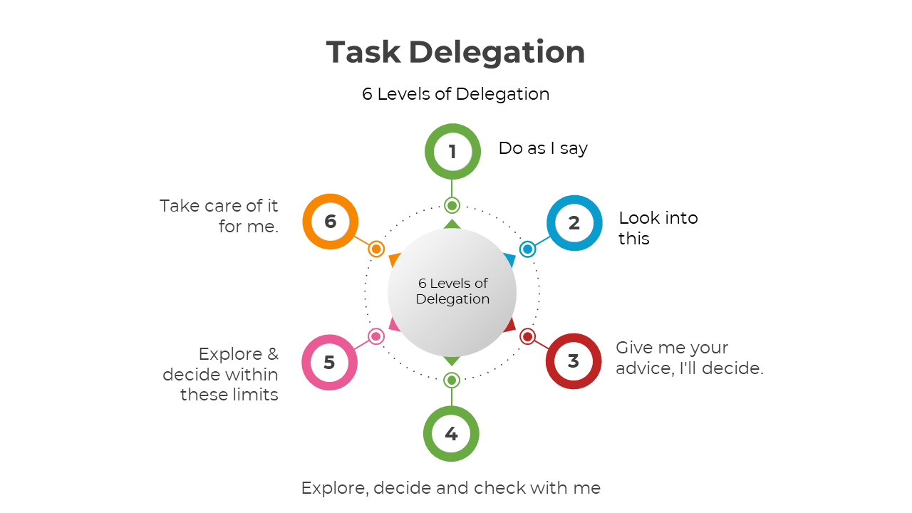 Slide deck showing six step process in a circular layout, with color coded and labeled with delegation instructions.