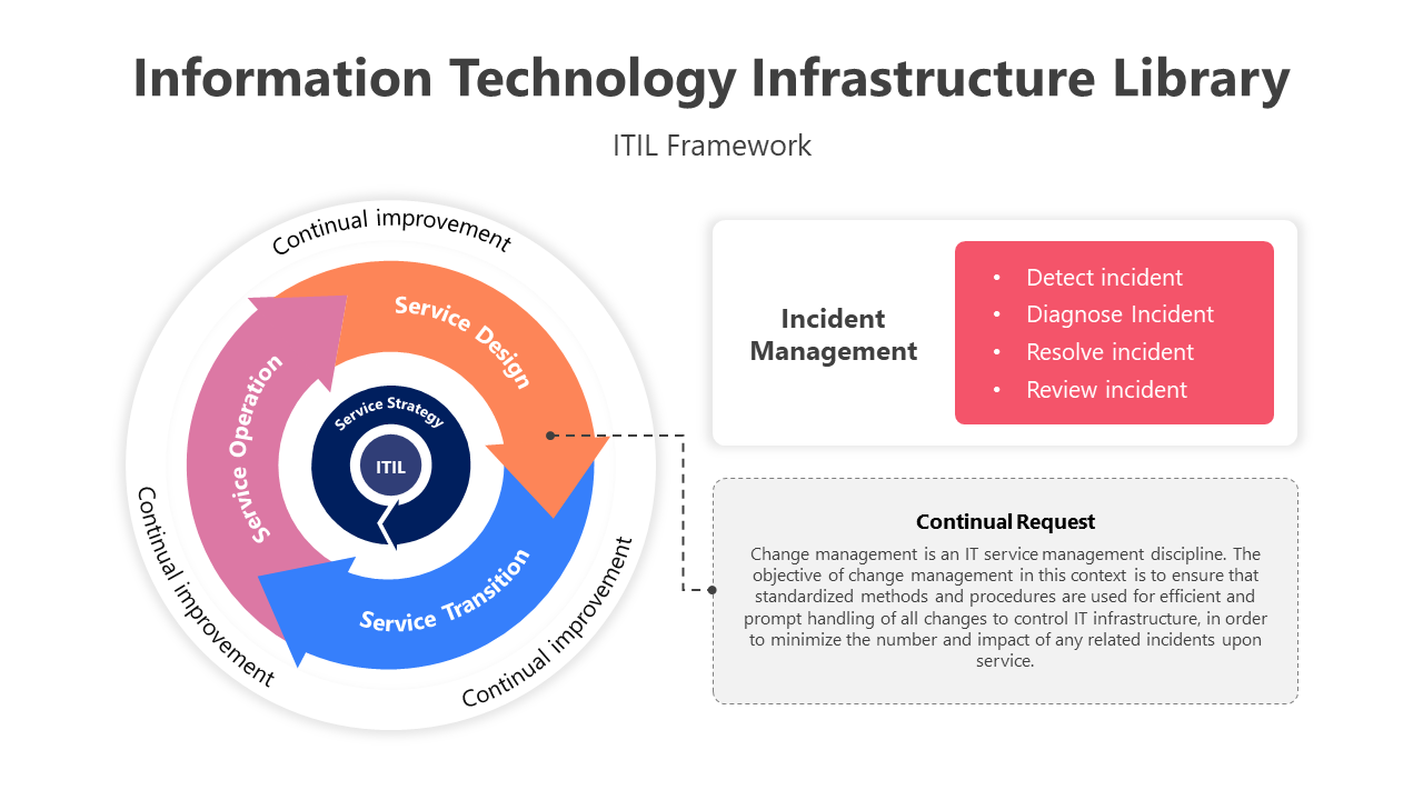 ITIL framework slide deck highlighting service lifecycle stages and continual improvement process in a circular flow.