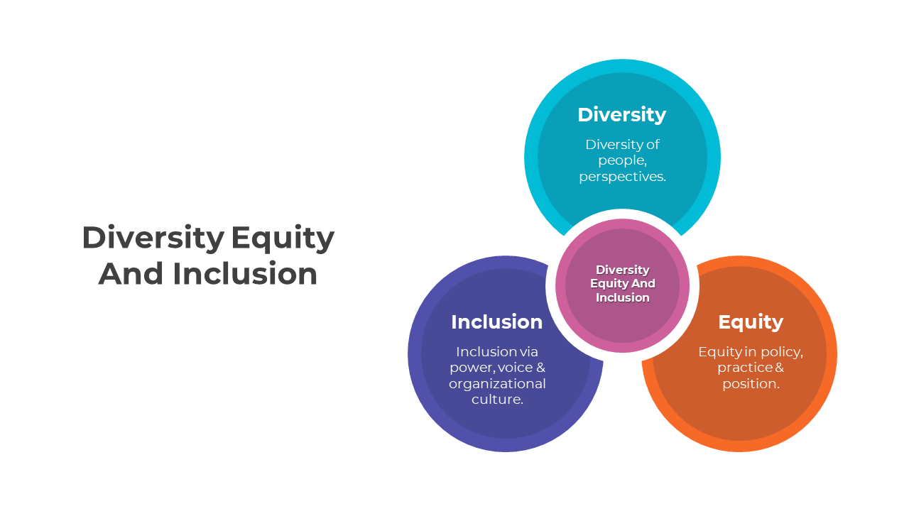 Diversity Equity And Inclusion PPT And Google Slides