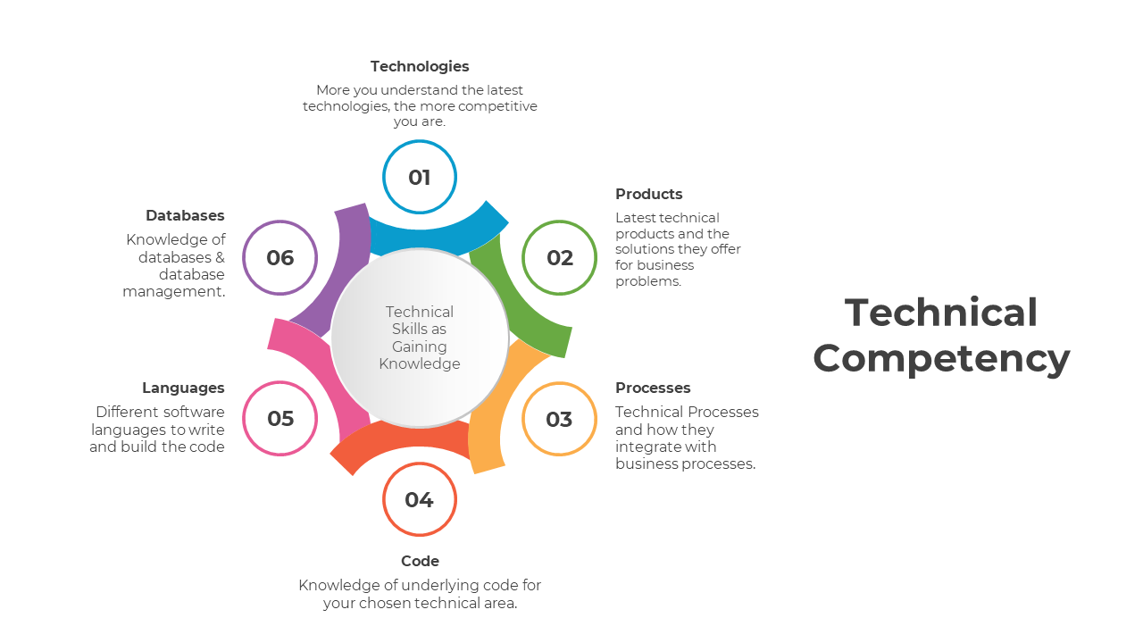 Technical competency visual with a hexagonal circle design showing core skills form technology products to database.