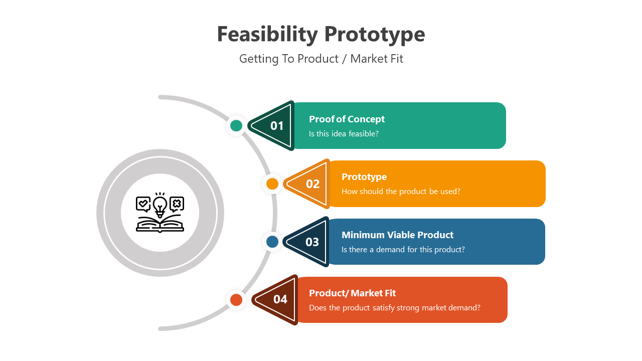 Slide deck on feasibility prototypes with diagrams and flowcharts covering phases from ideation to product launch with icons.