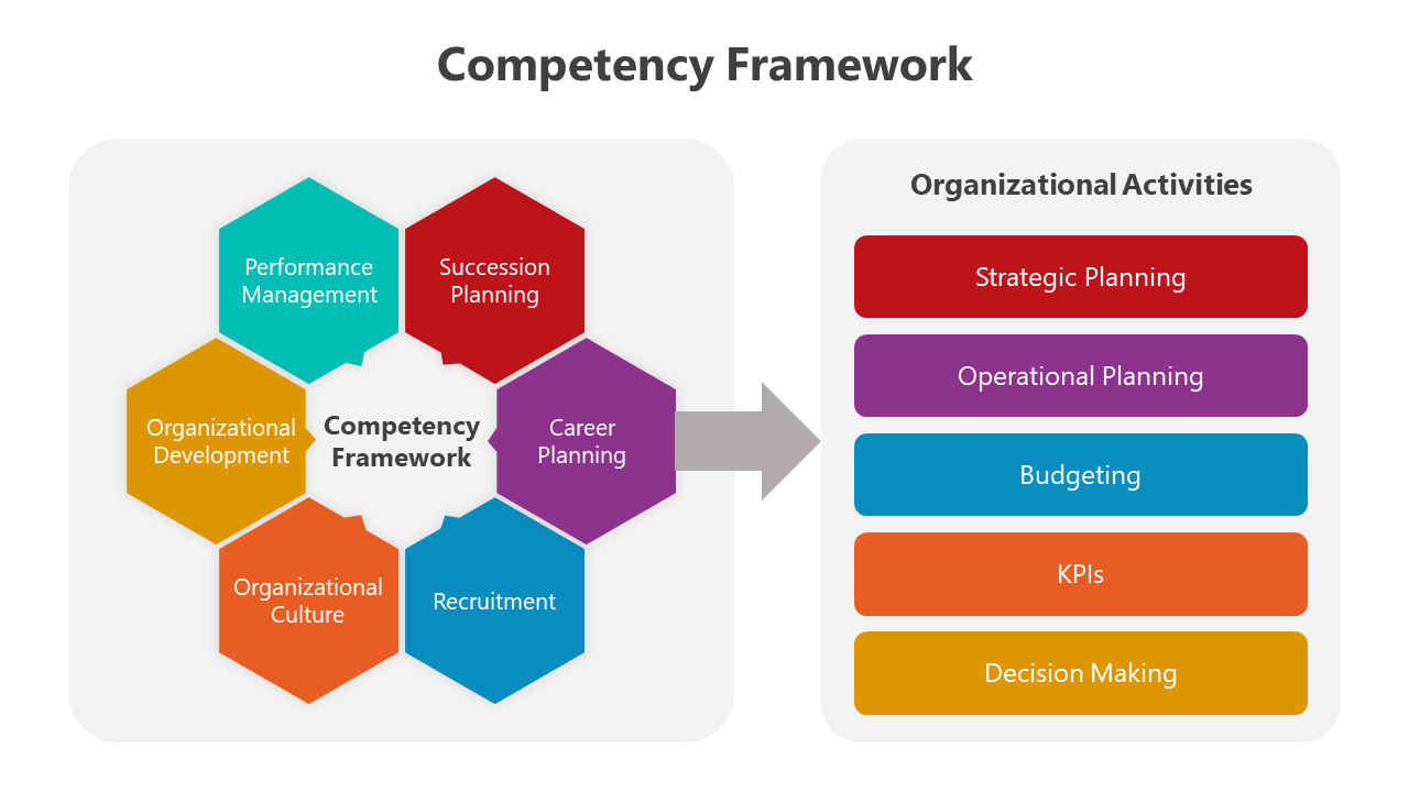 Competency framework slides with colorful diagrams showing components in different layout designs and icons.