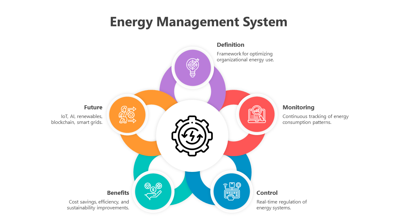 Slide pack highlighting an energy system in various layouts with different color coded sections.