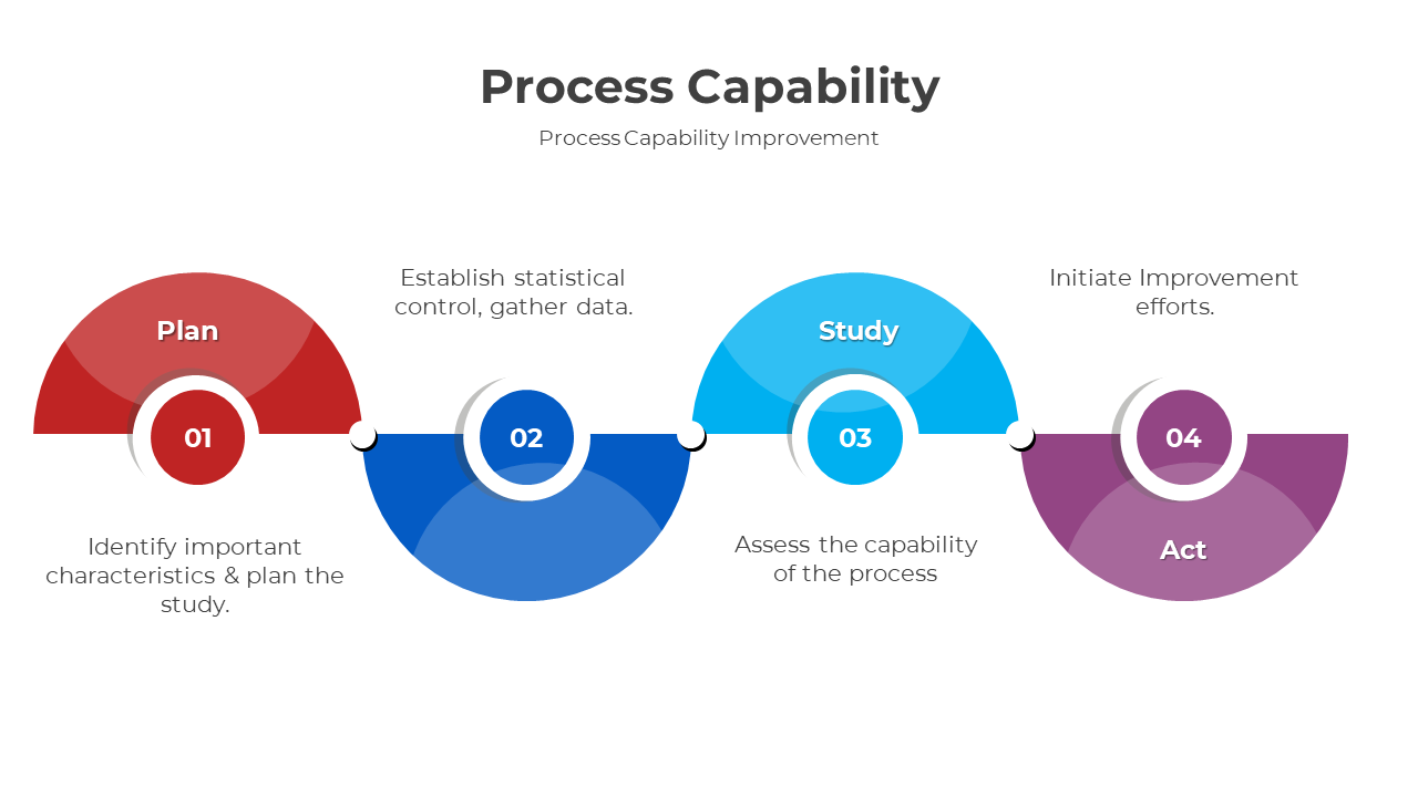 Slide deck on process capability, featuring flowcharts, data analysis graphics, and improvement steps in colorful diagrams.